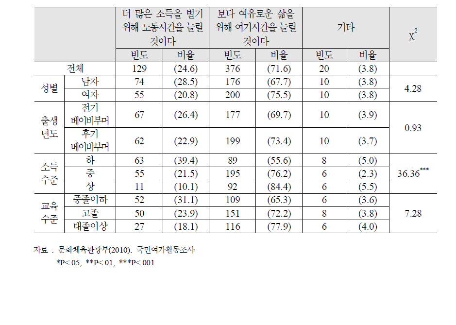 베이비 부머의 제특성별 향후 여가시간 활용에 대한 생각