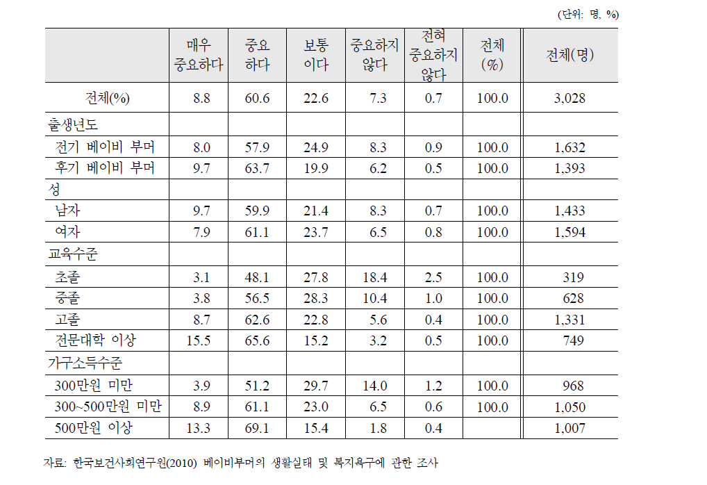 베이비부머의 제특성별 현재 삶에서 여가의 중요도