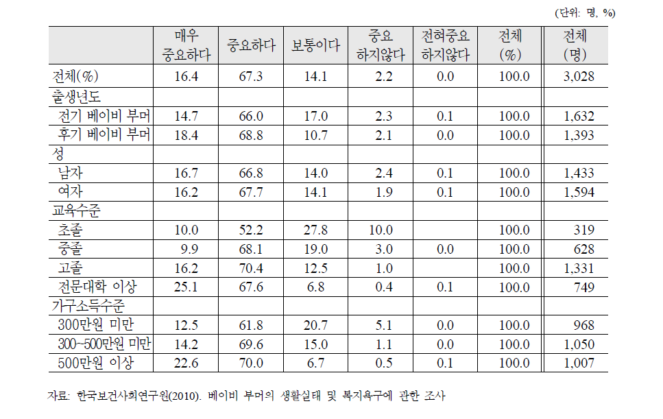 베이비 부머의 제특성별 노후 삶에 있어서 여가의 중요도