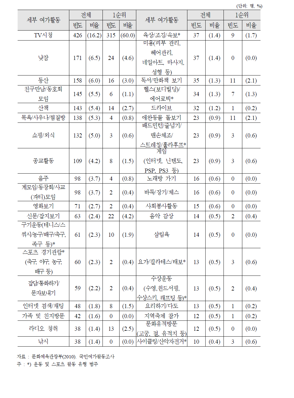 세부 여가활동(1순위부터 5순위까지의 종합 집계 및 1순위 빈도 및 비율)