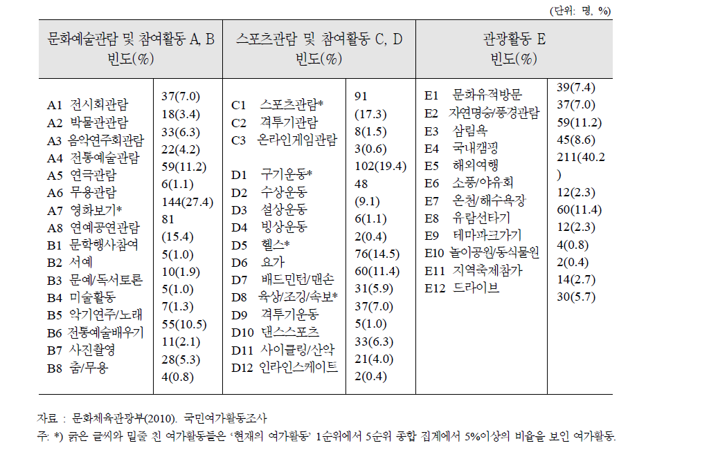 여가유형별 가장 하고 싶은 구체적인 여가활동(문화예술, 스포츠, 관광활동)