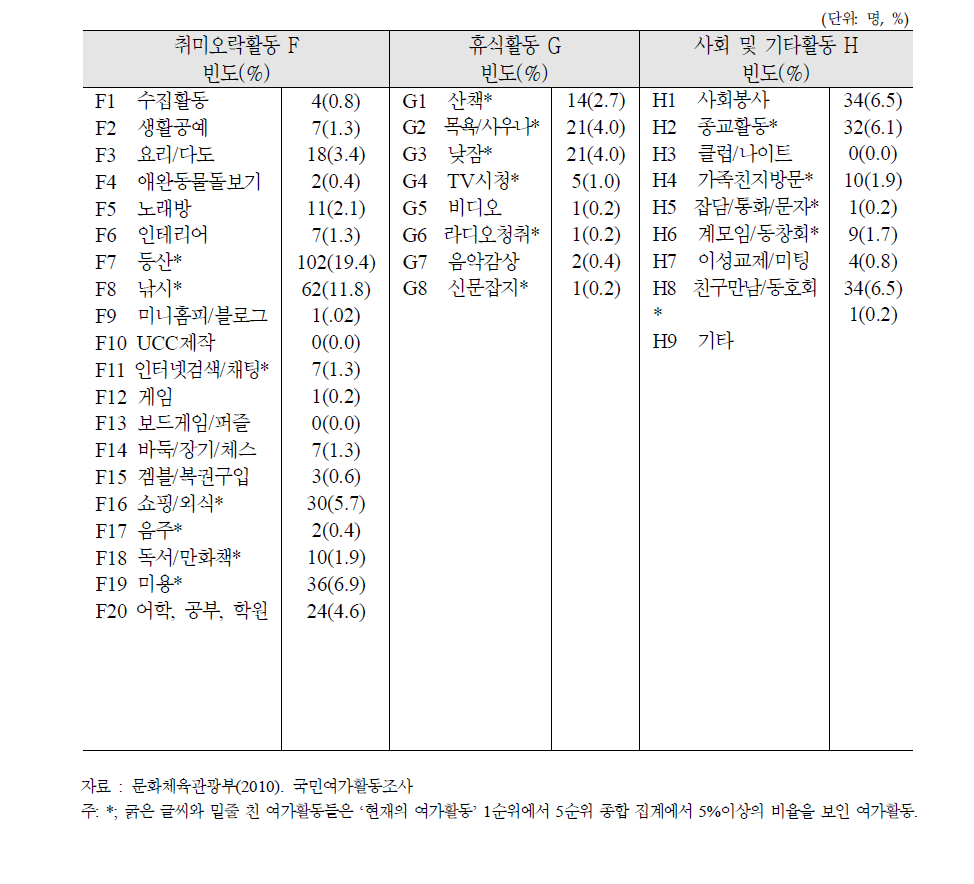 여가유형별 가장 하고 싶은 여가활동(취미오락, 휴식, 사회 및 기타활동)