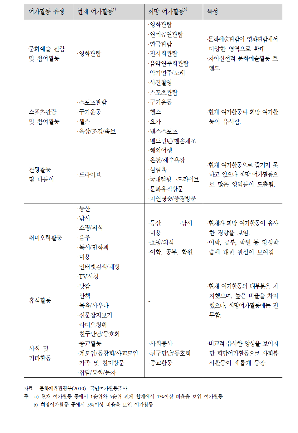 베이비 부머의 현재와 희망 여가활동 비교 및 특성