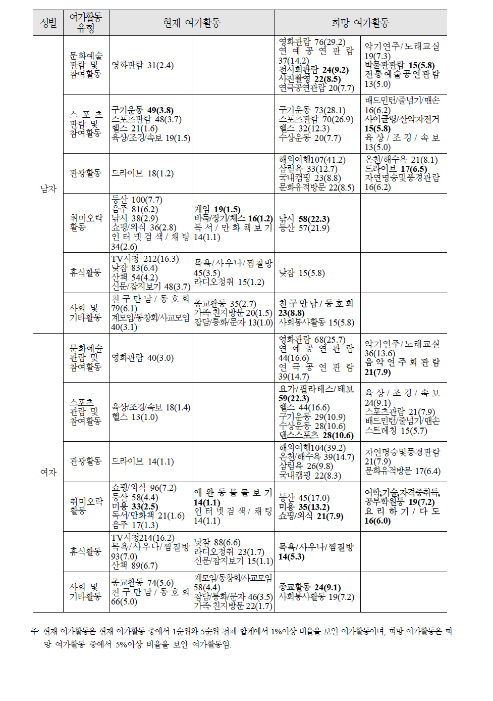 베이비 부머의 성별에 따른 현재 및 희망 여가활동비교