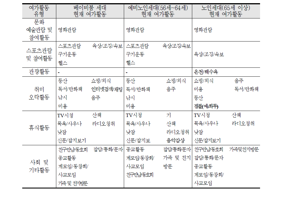 세대별 현재 여가활동 비교