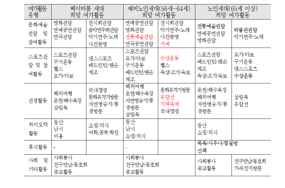 세대별 희망 여가활동 비교