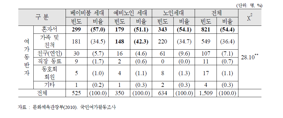 세대별 여가동반자 비교