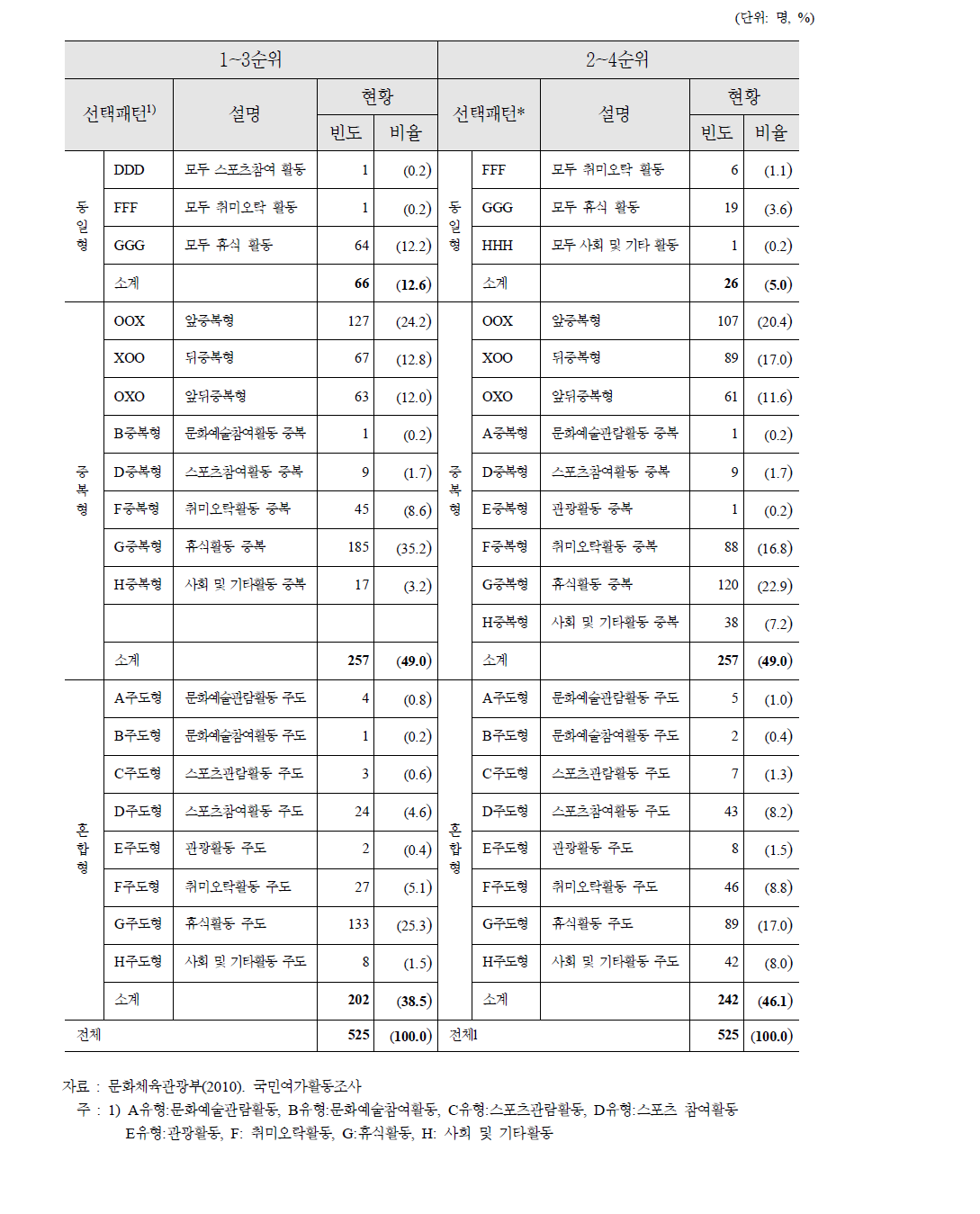 베이비 부머세대의 여가활동 패턴 유형