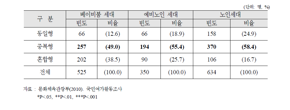 세대별 여가활동 패턴 유형 비교