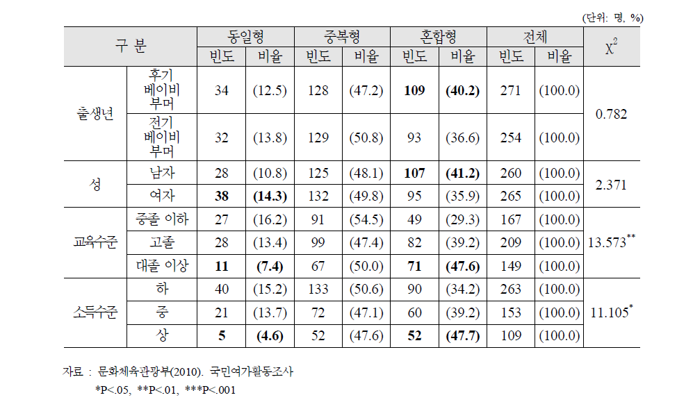 베이비 부머의 사회·인구학적 특성별 여가활동 패턴 유형 비교