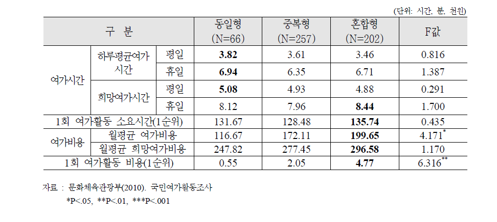 여가활동 패턴 별 여가시간, 여가비용 비교