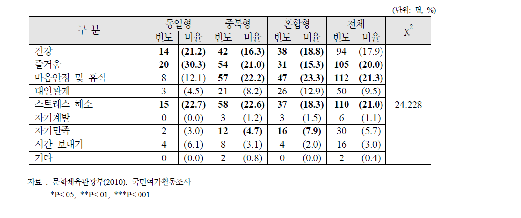 여가활동 패턴 별 여가목적, 참여경로, 동반자, 활동빈도 비교