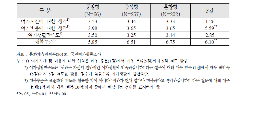 여가활동 선택패턴에 따른 여가인식 및 만족도, 행복수준 비교