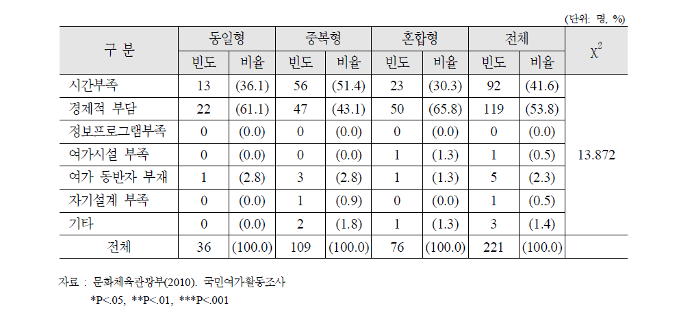 여가활동 선택패턴 별 여가생활 불만족 이유