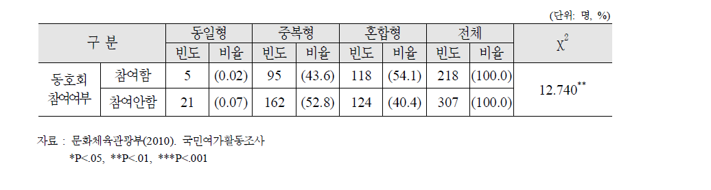 여가활동 패턴 별 동호회 활동