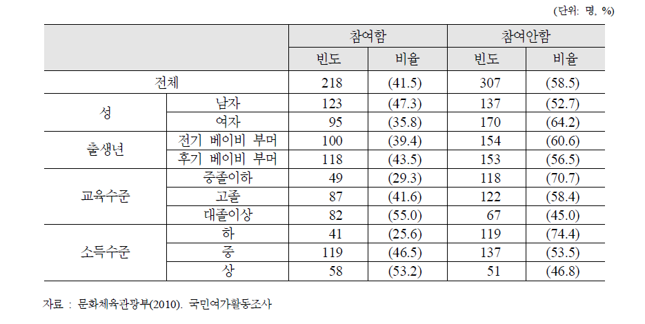 동호회 활동 참여여부