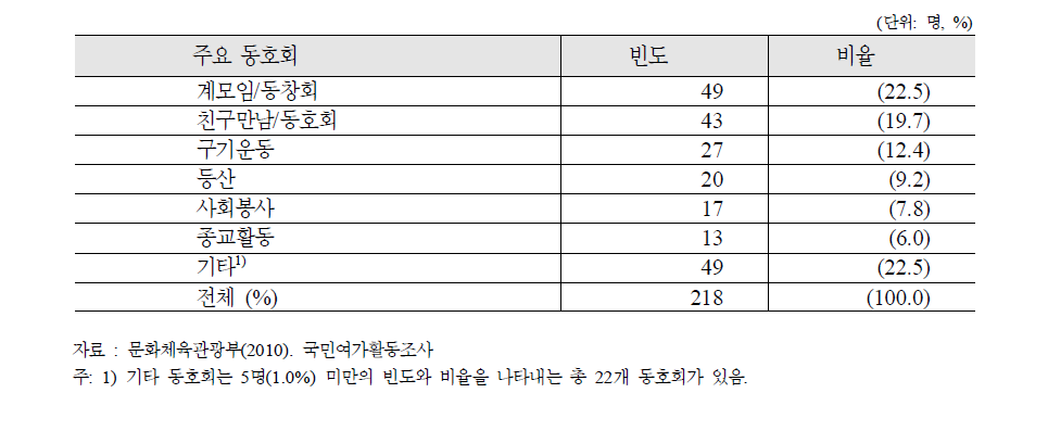 동호회의 주요 활동