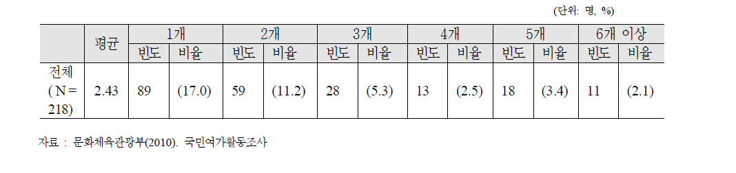 참여 동호회 수