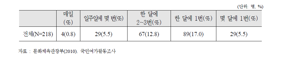 동호회 참여빈도