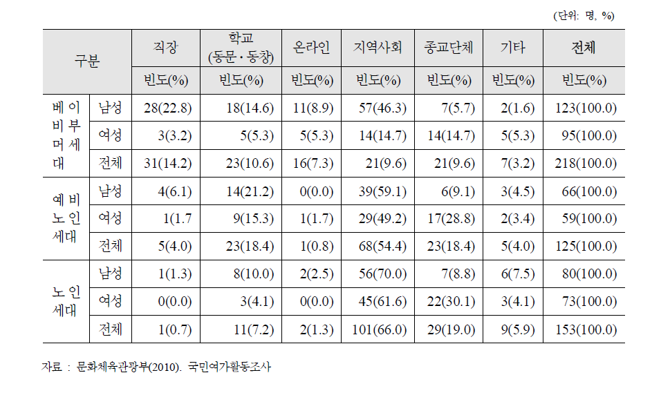 참여하고 있는 동호회의 소속