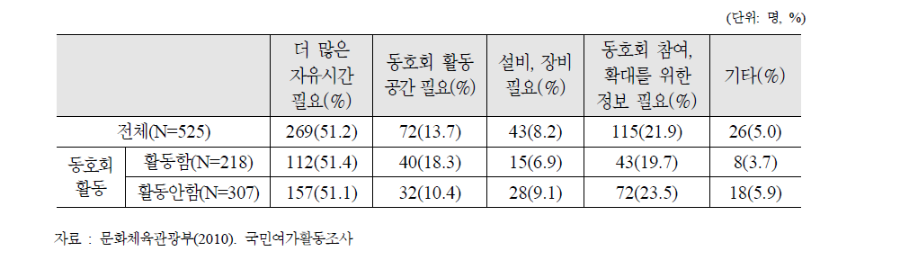 동호회 활동을 위해 필요한 조건