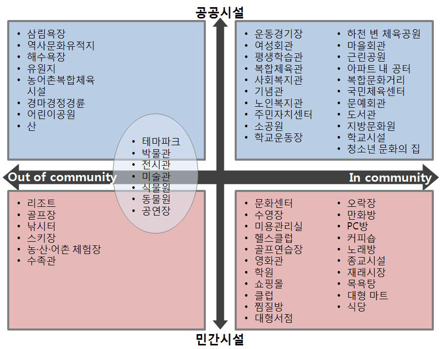 여가시설유형 구분(민간영역 vs. 공공영역 & 지역사회 안 vs. 지역사회 밖)