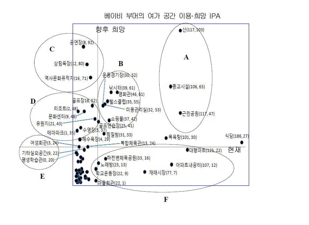 베이비붐 세대의 현재 이용 및 희망 이용 여가 시설에 따른 IPA 분석