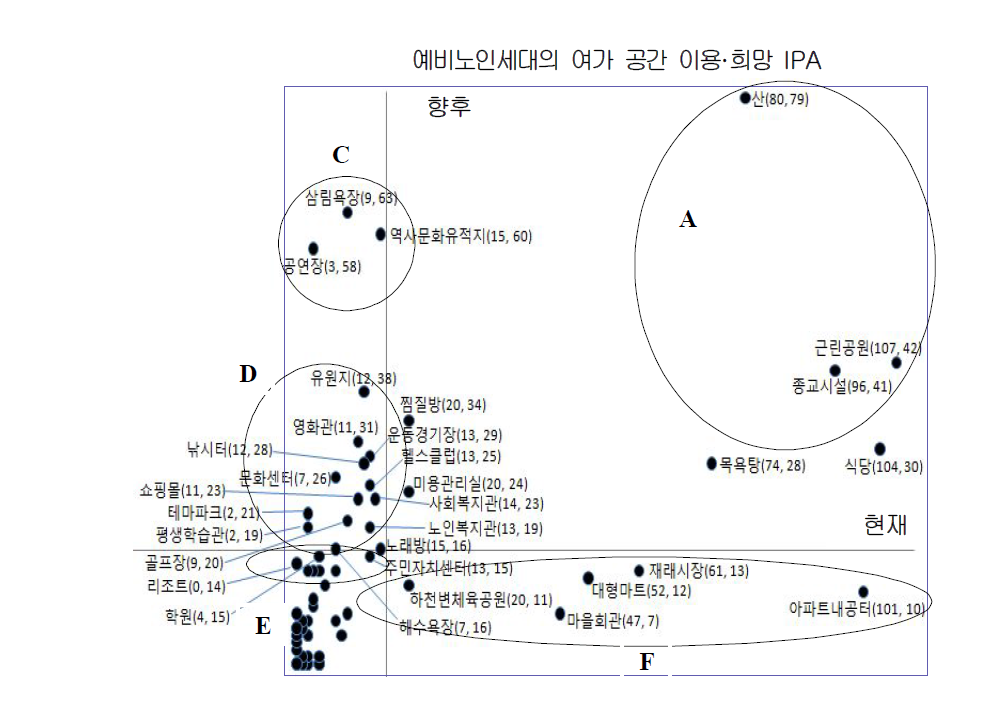 예비노인 세대의 현재 이용 및 희망이용 여가시설에 따른 IPA분석