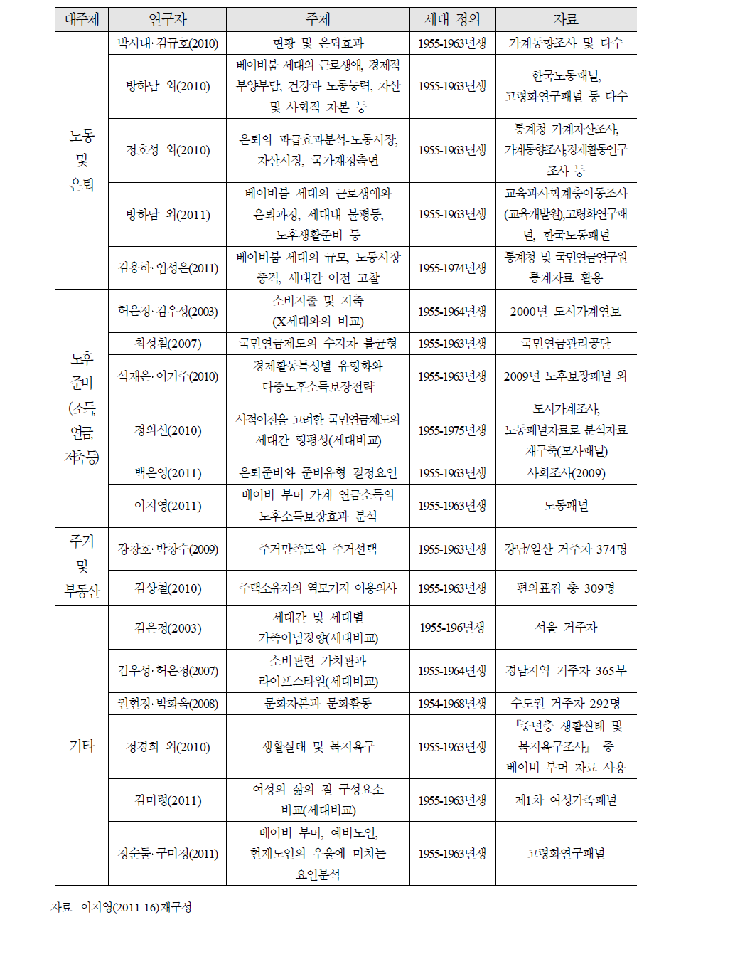 베이비붐 세대 관련 국내연구