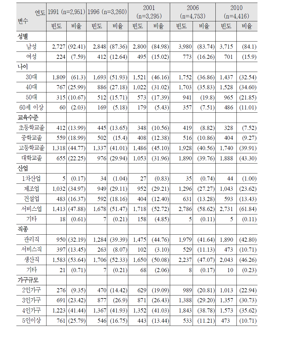 연도별 조사대상자의 특성