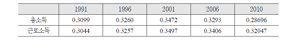 총소득과 근로소득의 지니계수, 1991～2010
