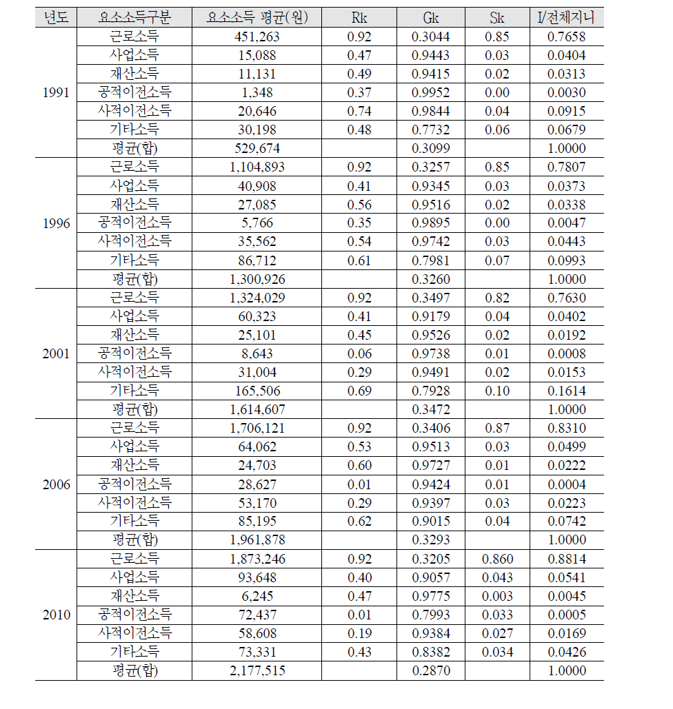 연도별 총소득 및 요소소득의 지니계수 분해결과