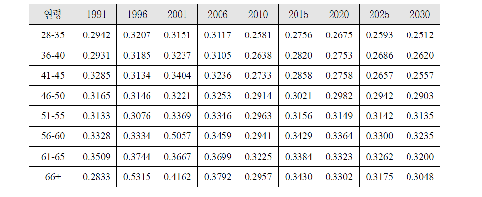 연령별 총소득의 불평등 장기 전망