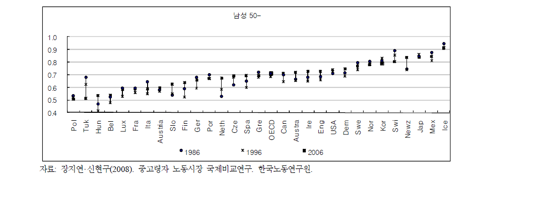 OECD 국가의 고령자 남성 경제활동참가율: 1986, 1996, 2006년