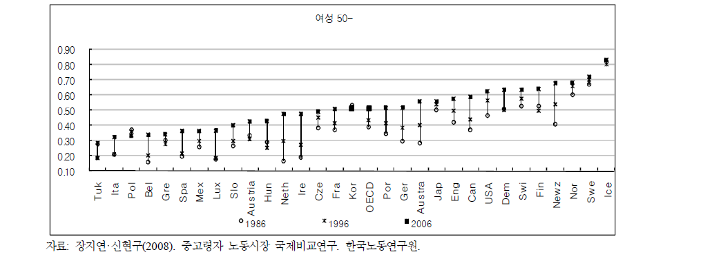 OECD 국가의 고령자 여성 경제활동참가율: 1986, 1996, 2006년