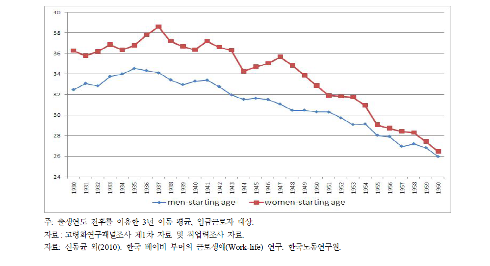 출생연도별 생애 주된 직장 시작 연령