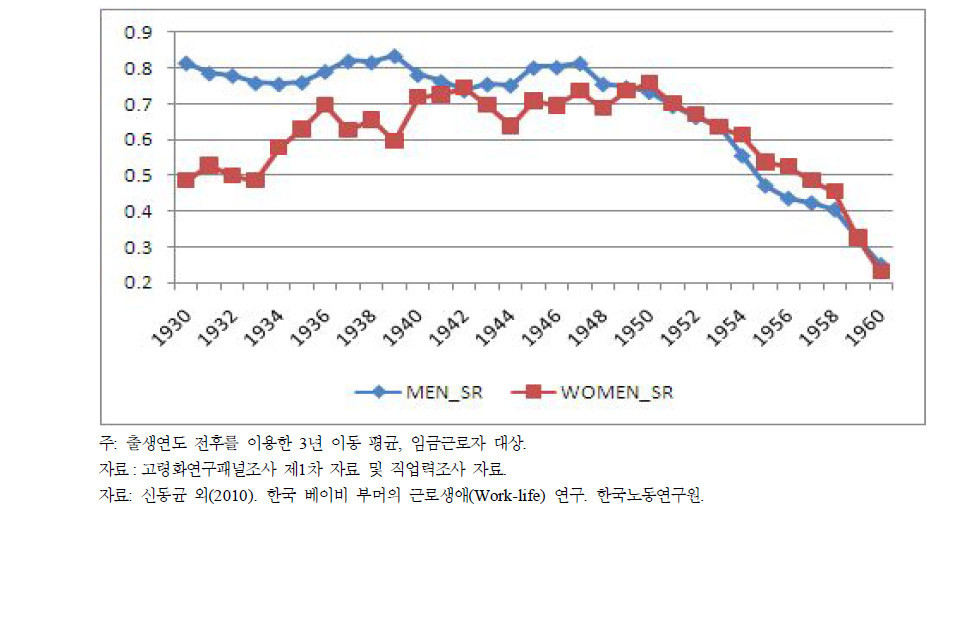 45세에서의 생애 주된 직장 생존율