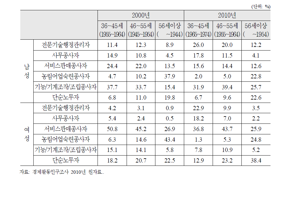 중년층 취업자의 직업 변화