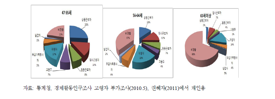 중고령층의 연령계층별 경제활동상태