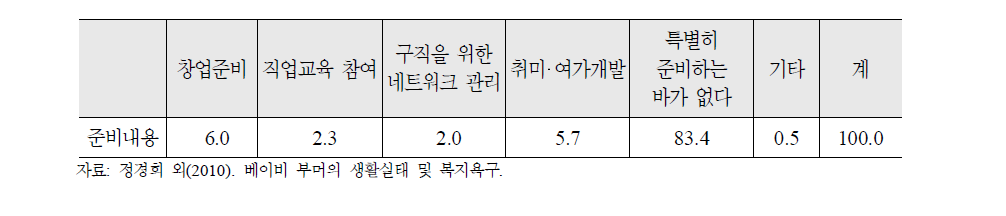 베이비 부머의 출생년도‧성별 현업 중단 이후에 대한 준비