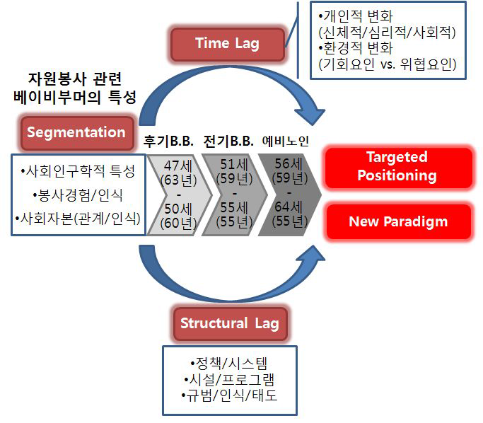 베이비 부머 자원봉사활성화를 위한 방안 모색에 대한 모형