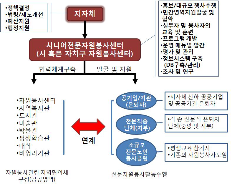 지방자치제 중심의 시니어자원봉사 활성화 방안 모형도