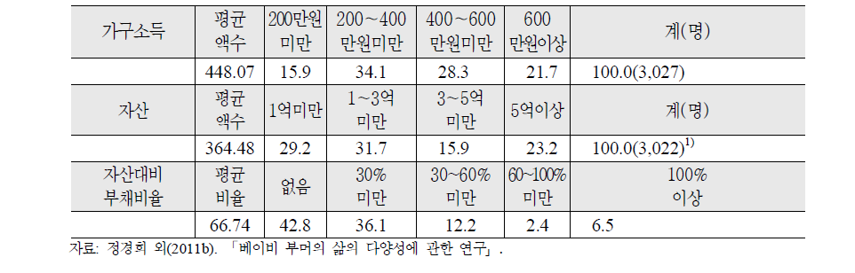 베이비 부머의 소득 및 자산 실태