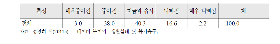 베이비 부머의 10년 후 경제수준에 대한 기대