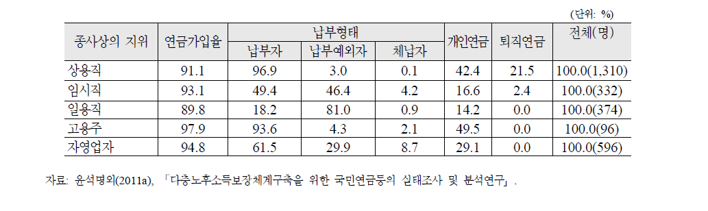 베이비 부머의 공적 및 사적 연금 가입 실태