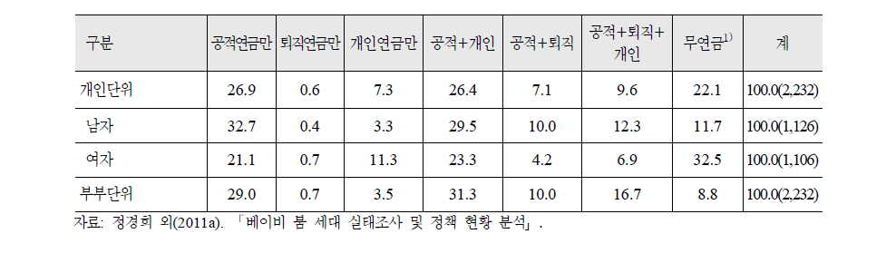 베이비 부머의 노후 준비 연금 가입 현황