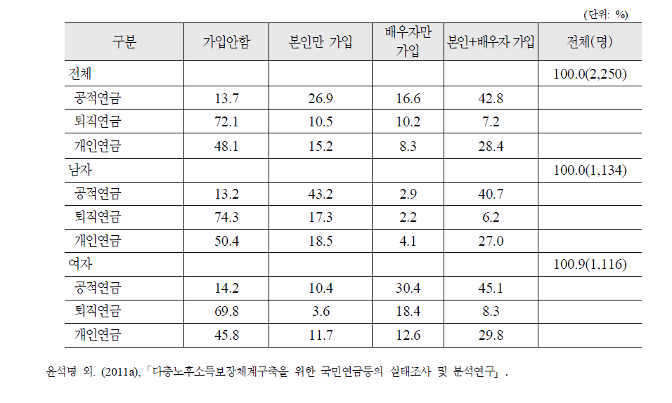 베이비 부머의 다층적 노후소득준비 실태