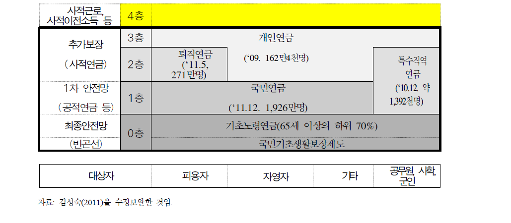 현행 우리나라 노후소득보장제도의 구성