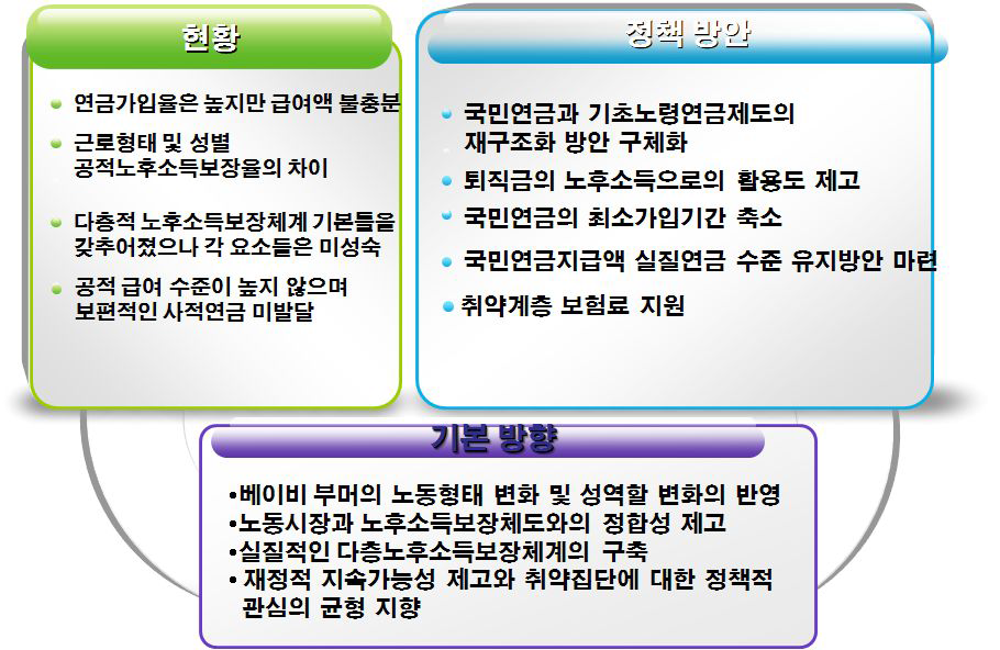 베이비 부머의 안정적인 노후소득 확보를 위한 정책과제