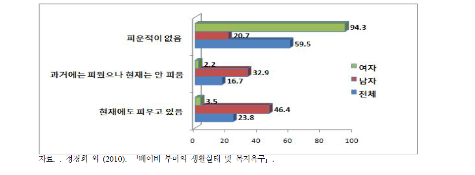 베이비붐세대의 흡연실태(2010, %)